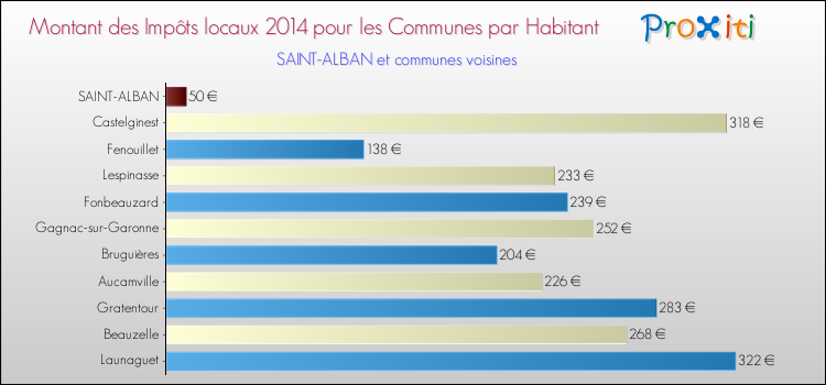 Montant des impôts locaux par Habitant pour SAINT-ALBAN et les communes proches en 2014 Comparaison des impôts locaux par habitant pour SAINT-ALBAN et les communes voisines en 2014