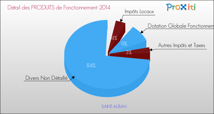 Décomposition du Budget de Fonctionnement 2014 de la commune de SAINT-ALBAN Budget de Fonctionnement 2014 pour la commune de SAINT-ALBAN