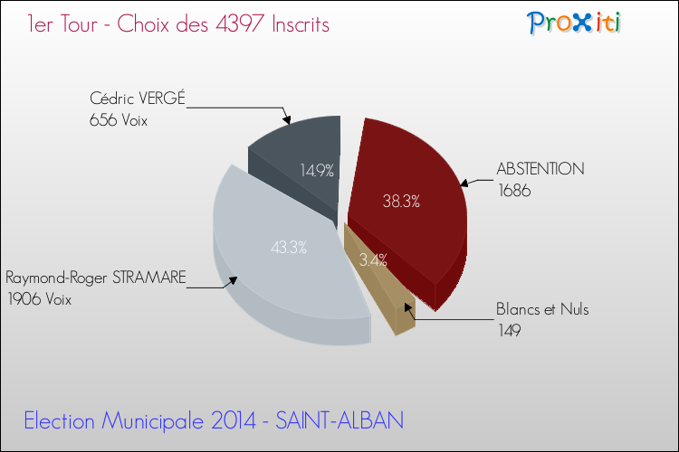 Résultats par rapport aux inscrits au 1er Tour des Elections Municipales 2014 de la commune de SAINT-ALBAN Elections Municipales 2014 - Résultats par rapport aux inscrits au 1er Tour pour la commune de SAINT-ALBAN