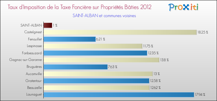 Taux d'imposition de la taxe foncière sur le bati 2012 pour SAINT-ALBAN et les communes proches Comparaison des taux d'imposition de la taxe foncière sur le bati 2012 pour SAINT-ALBAN et les communes voisines