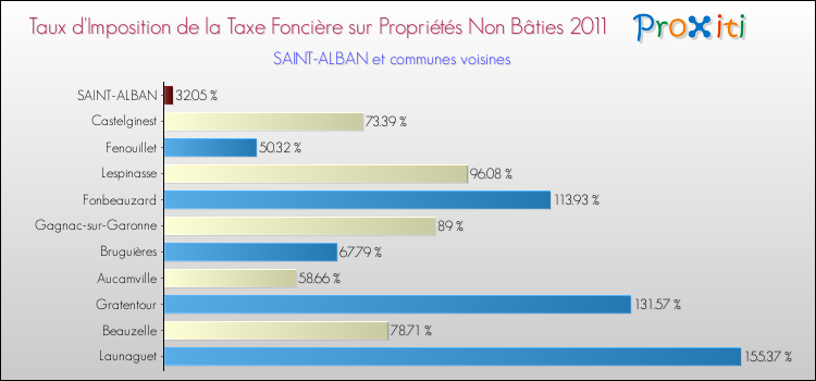 Taux d'imposition de la taxe foncière sur les immeubles et terrains non batis 2011 pour SAINT-ALBAN et les communes proches Comparaison des taux d'imposition de la taxe foncière sur les immeubles et terrains non batis 2011 pour SAINT-ALBAN et les communes voisines