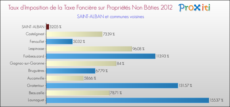 Taux d'imposition de la taxe foncière sur les immeubles et terrains non batis 2012 pour SAINT-ALBAN et les communes proches Comparaison des taux d'imposition de la taxe foncière sur les immeubles et terrains non batis 2012 pour SAINT-ALBAN et les communes voisines
