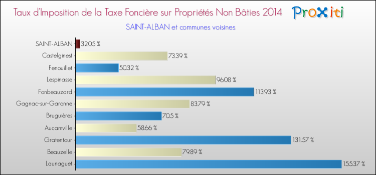 Taux d'imposition de la taxe foncière sur les immeubles et terrains non batis 2014 pour SAINT-ALBAN et les communes proches Comparaison des taux d'imposition de la taxe foncière sur les immeubles et terrains non batis 2014 pour SAINT-ALBAN et les communes voisines