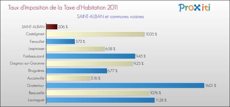 Taux d'imposition de la taxe d'habitation 2011 pour SAINT-ALBAN et les communes proches Comparaison des taux d'imposition de la taxe d'habitation 2011 pour SAINT-ALBAN et les communes voisines