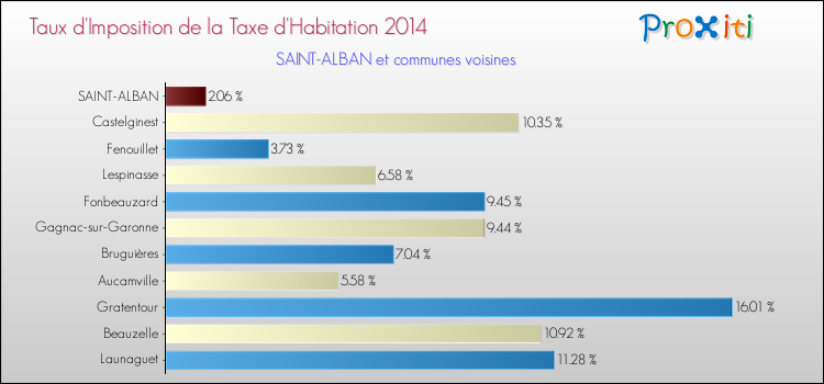 Taux d'imposition de la taxe d'habitation 2014 pour SAINT-ALBAN et les communes proches Comparaison des taux d'imposition de la taxe d'habitation 2014 pour SAINT-ALBAN et les communes voisines