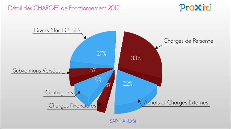 Décomposition des Charges de Fonctionnement 2012 de la commune de SAINT-ANDRé Charges de Fonctionnement 2012 pour la commune de SAINT-ANDRé