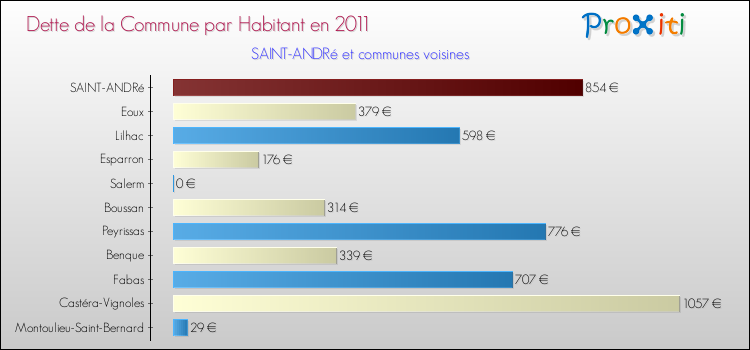 Dette par habitant de la commune en 2011 pour SAINT-ANDRé et les communes proches Comparaison de la dette par habitant de la commune en 2011 pour SAINT-ANDRé et les communes voisines