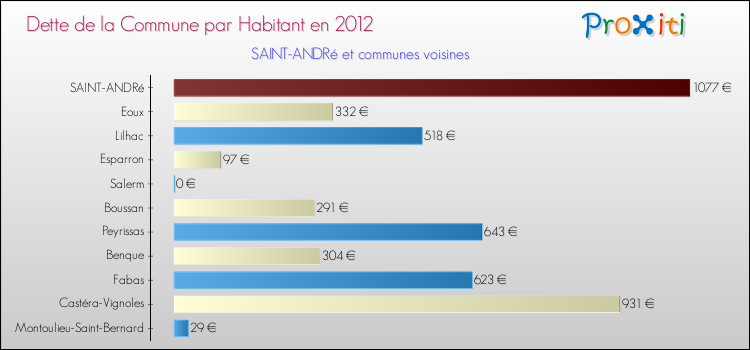 Dette par habitant de la commune en 2012 pour SAINT-ANDRé et les communes proches Comparaison de la dette par habitant de la commune en 2012 pour SAINT-ANDRé et les communes voisines