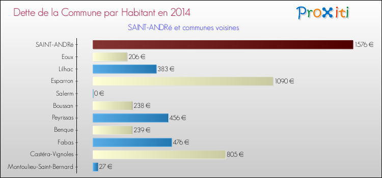 Dette par habitant de la commune en 2014 pour SAINT-ANDRé et les communes proches Comparaison de la dette par habitant de la commune en 2014 pour SAINT-ANDRé et les communes voisines