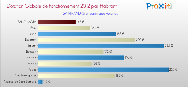 Montant des dotations globales de fonctionnement DGF par Habitant pour SAINT-ANDRé et les communes proches Comparaison des des dotations globales de fonctionnement DGF par habitant pour SAINT-ANDRé et les communes voisines