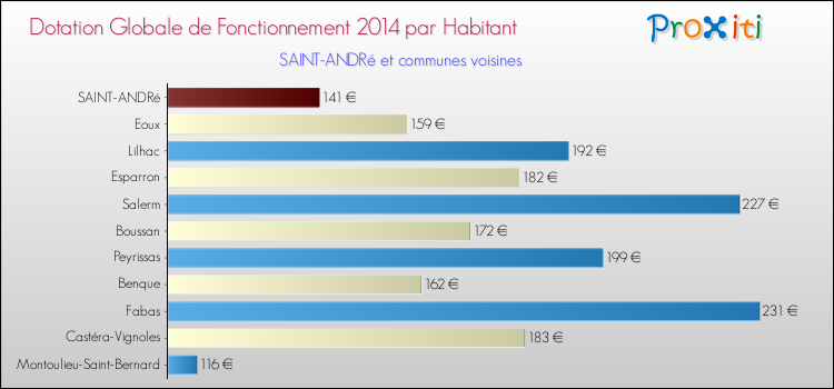 Montant des dotations globales de fonctionnement DGF par Habitant pour SAINT-ANDRé et les communes proches en 2014. Comparaison des des dotations globales de fonctionnement DGF par habitant pour SAINT-ANDRé et les communes voisines en 2014.