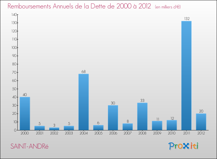 Evolution de l'annuité de la dette pour la commune de SAINT-ANDRé de 2000 à 2012 Annuités de la dette pour SAINT-ANDRé de 2000 à 2012
