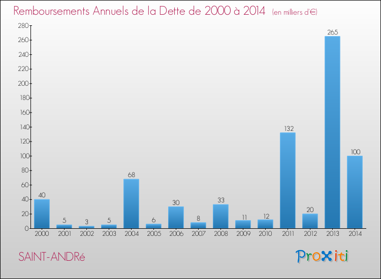 Evolution de l'annuité de la dette pour la commune de SAINT-ANDRé de 2000 à 2014 Annuités de la dette pour SAINT-ANDRé de 2000 à 2014