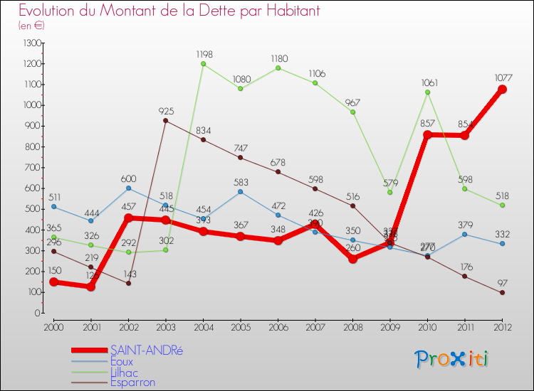 Evolution de la dette par habitant pour la commune de SAINT-ANDRé et les communes proches de 2000 à 2012 Comparaison de la dette par habitant pour SAINT-ANDRé et les communes voisines de 2000 à 2012