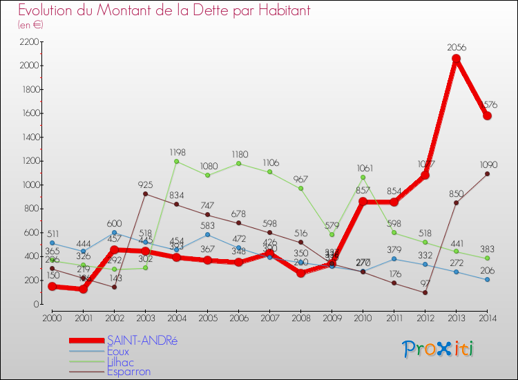 Evolution de la dette par habitant pour la commune de SAINT-ANDRé et les communes proches de 2000 à 2014 Comparaison de la dette par habitant pour SAINT-ANDRé et les communes voisines de 2000 à 2014