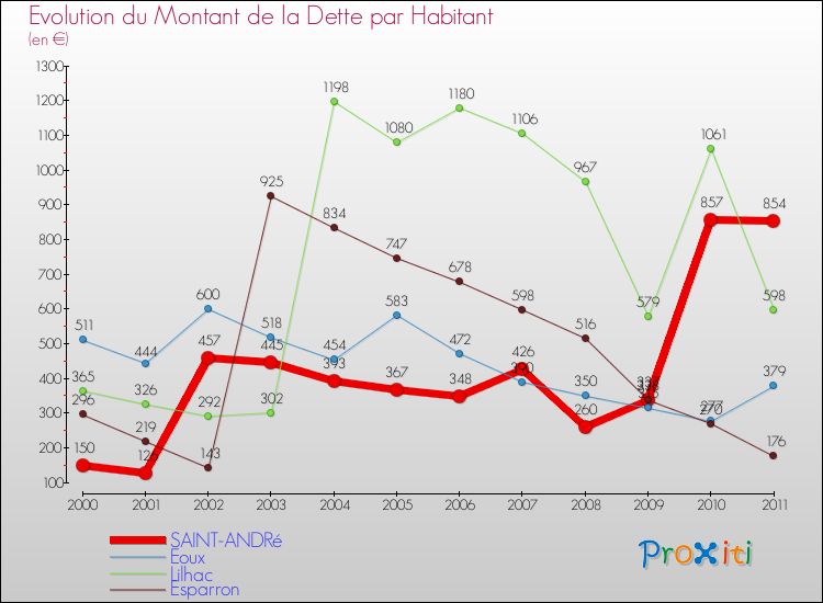 Evolution de la dette par habitant pour la commune de SAINT-ANDRé et les communes proches Comparaison de la dette par habitant pour SAINT-ANDRé et les communes voisines