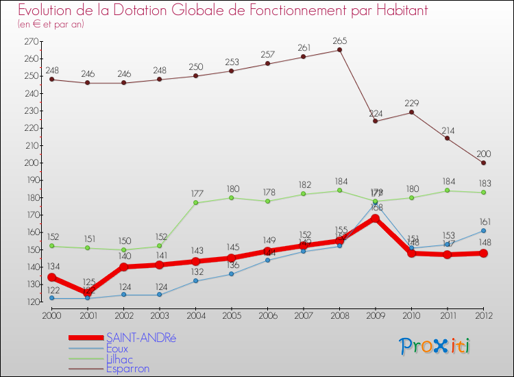 Evolution et montant de la dotation globale de fonctionnement par Habitant pour SAINT-ANDRé et les communes proches Comparaison des dotations globales de fonctionnement par habitant pour SAINT-ANDRé et les communes voisines