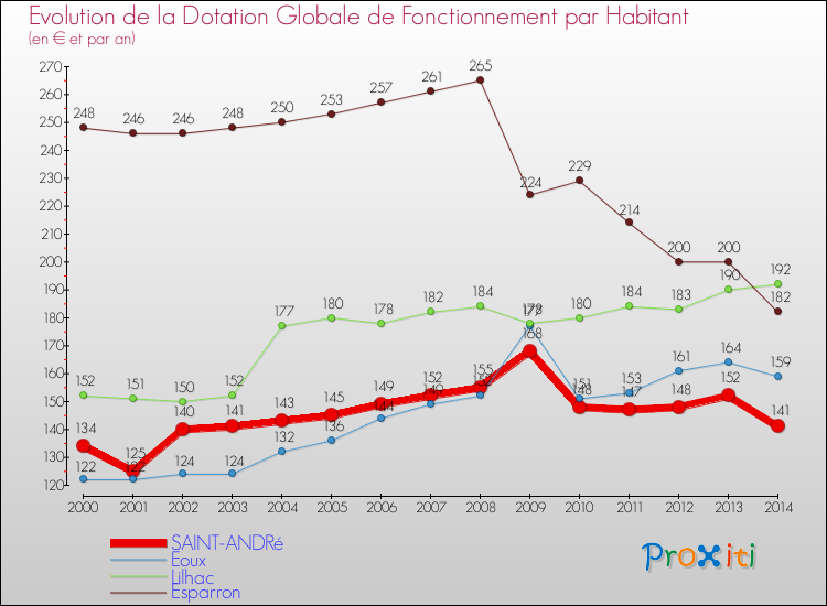 Evolution et montant de la dotation globale de fonctionnement par Habitant pour SAINT-ANDRé et les communes proches de 2000 à 2014. Comparaison des dotations globales de fonctionnement par habitant pour SAINT-ANDRé et les communes voisines de 2000 à 2014.