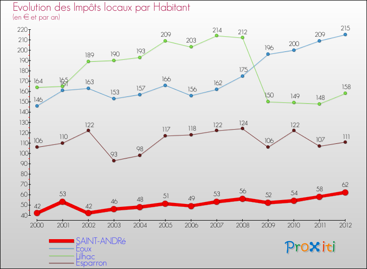Evolution et montant des impôts locaux par Habitant pour SAINT-ANDRé et les communes proches Comparaison des impôts locaux par habitant pour SAINT-ANDRé et les communes voisines