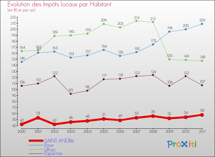 Evolution et montant des impôts locaux par Habitant pour SAINT-ANDRé et les communes proches Comparaison des impôts locaux par habitant pour SAINT-ANDRé et les communes voisines
