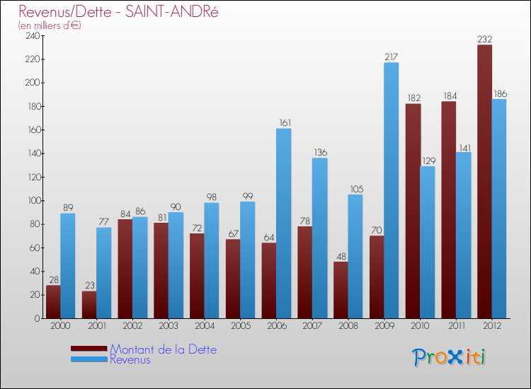 Evolution comparée de la dette et des revenus pour la commune de SAINT-ANDRé de 2000 à 2012 Comparaison de la dette et des revenus pour SAINT-ANDRé de 2000 à 2012