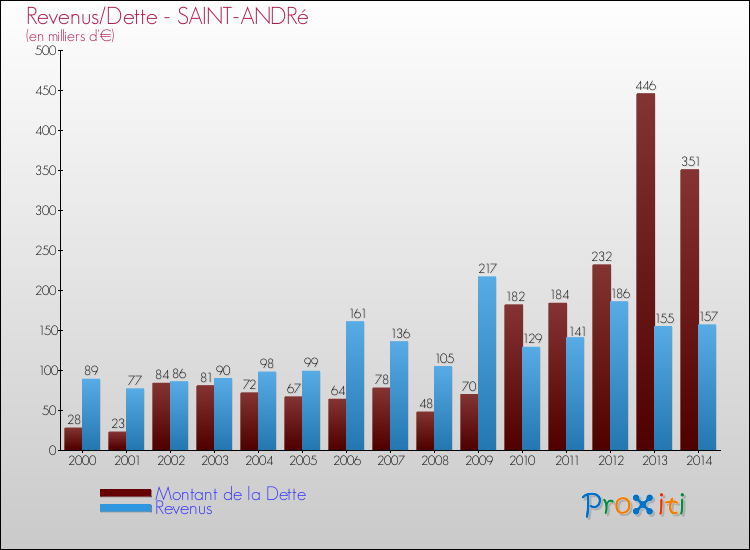 Evolution comparée de la dette et des revenus pour la commune de SAINT-ANDRé de 2000 à 2014 Comparaison de la dette et des revenus pour SAINT-ANDRé de 2000 à 2014
