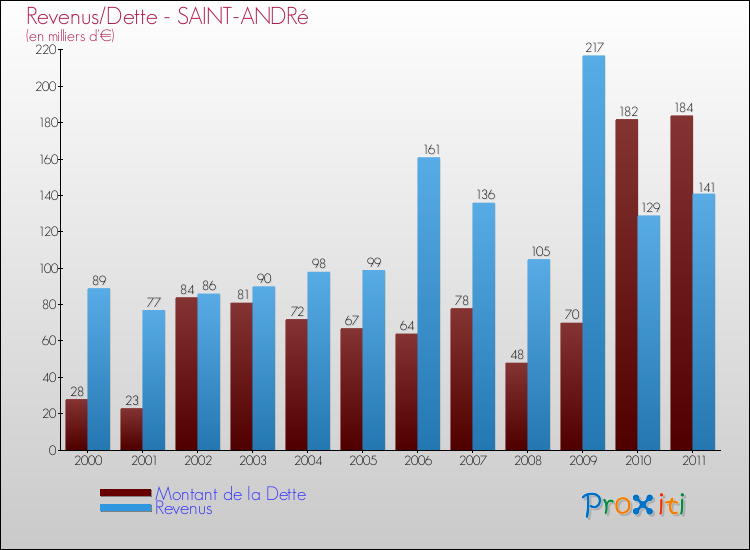 Evolution comparée de la dette et des revenus pour la commune de SAINT-ANDRé de 2000 à 2011 Comparaison de la dette et des revenus pour SAINT-ANDRé de 2000 à 2011