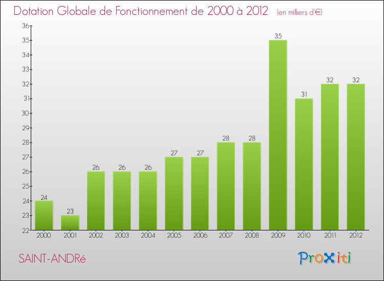 Evolution du montant de la Dotation Globale de Fonctionnement pour la commune de SAINT-ANDRé de 2000 à 2012 Evolution du montant de la Dotation Globale de Fonctionnement pour SAINT-ANDRé de 2000 à 2012