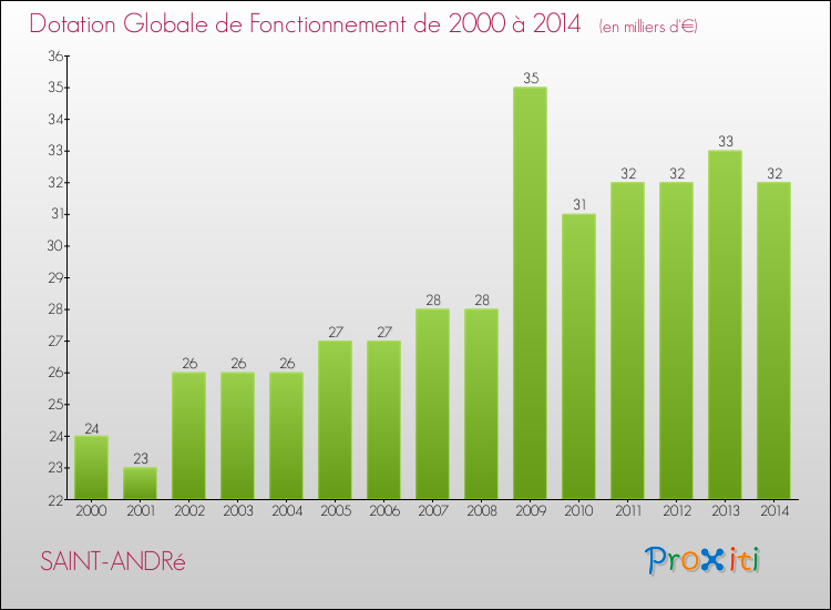 Evolution du montant de la Dotation Globale de Fonctionnement pour la commune de SAINT-ANDRé de 2000 à 2014 Evolution du montant de la Dotation Globale de Fonctionnement pour SAINT-ANDRé de 2000 à 2014