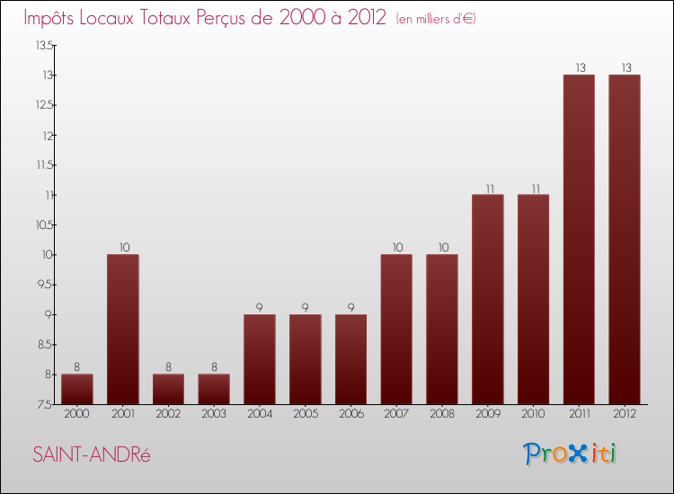 Evolution des Impôts Locaux pour la commune de SAINT-ANDRé de 2000 à 2012 Evolution des Impôts Locaux pour SAINT-ANDRé de 2000 à 2012