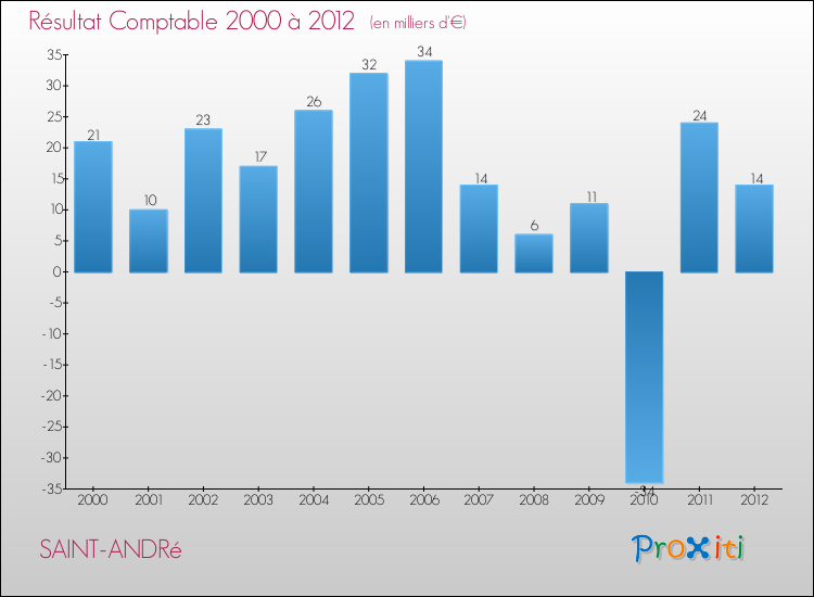 Evolution du résultat comptable pour la commune de SAINT-ANDRé de 2000 à 2012 Evolution du résultat comptable pour SAINT-ANDRé de 2000 à 2012