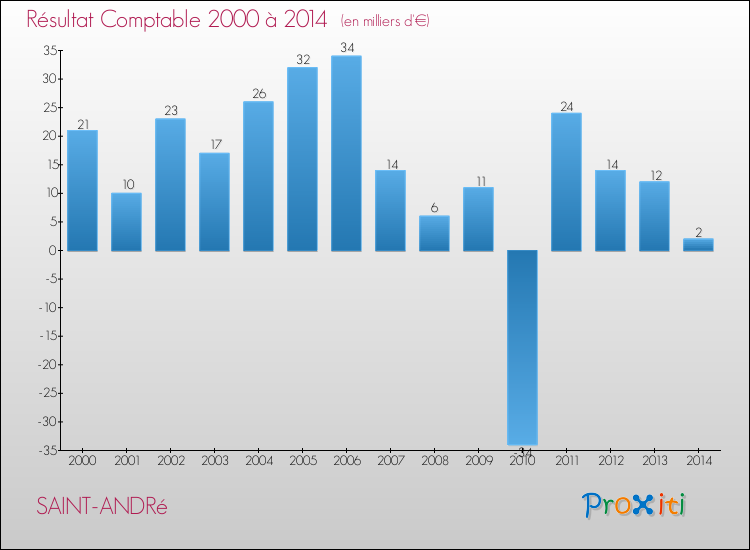 Evolution du résultat comptable pour la commune de SAINT-ANDRé de 2000 à 2014 Evolution du résultat comptable pour SAINT-ANDRé de 2000 à 2014