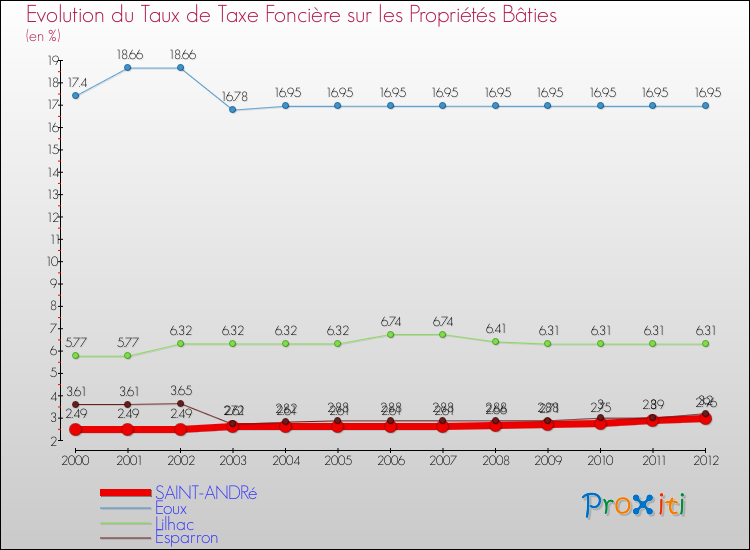 Evolution du taux de la taxe foncière sur le bati pour SAINT-ANDRé et les communes proches de 2000 à 2012 Comparaison des taux de taxe foncière sur le bati pour SAINT-ANDRé et les communes voisines de 2000 à 2012