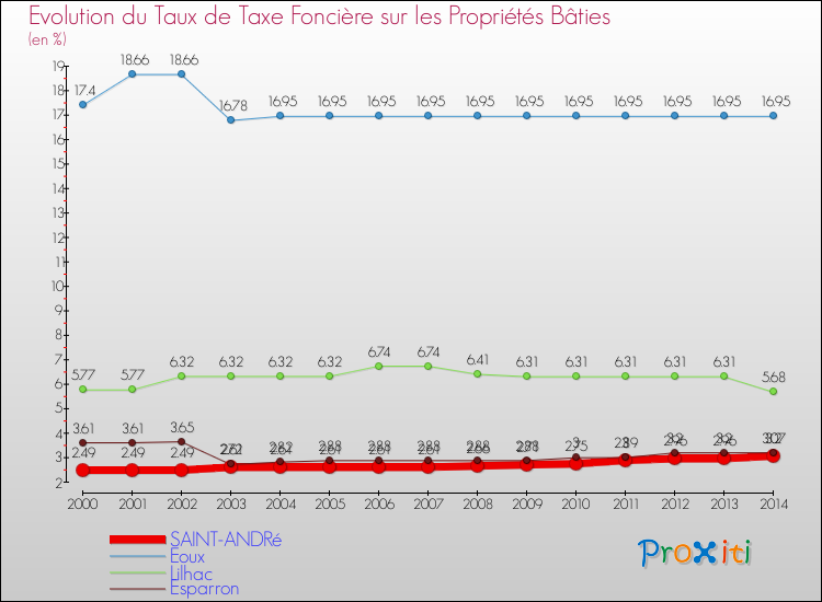 Evolution du taux de la taxe foncière sur le bati pour SAINT-ANDRé et les communes proches de 2000 à 2014 Comparaison des taux de taxe foncière sur le bati pour SAINT-ANDRé et les communes voisines de 2000 à 2014