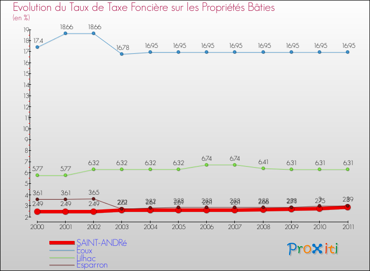 Evolution du taux de la taxe foncière sur le bati pour SAINT-ANDRé et les communes proches Comparaison des taux de taxe foncière sur le bati pour SAINT-ANDRé et les communes voisines