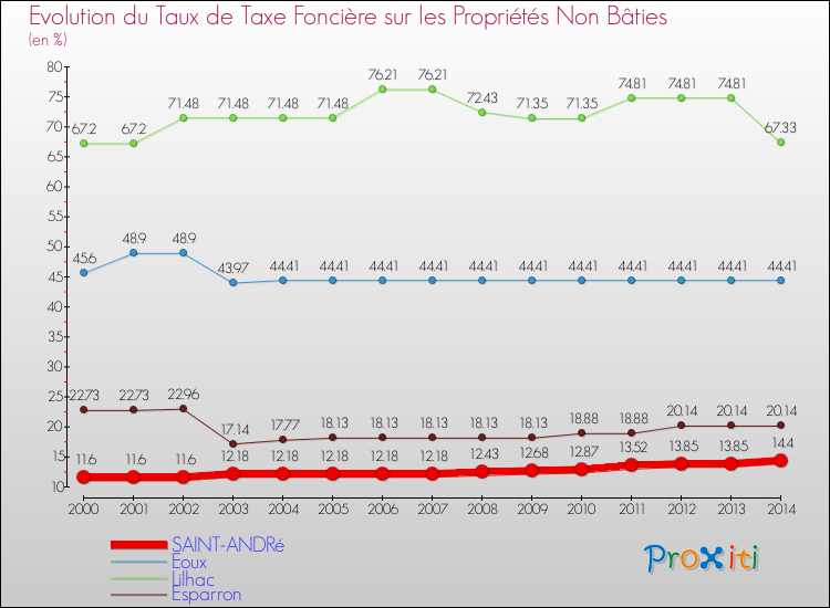 Evolution du taux de la taxe foncière sur les immeubles et terrains non batis pour SAINT-ANDRé et les communes proches de 2000 à 2014 Comparaison des taux de la taxe foncière sur les immeubles et terrains non batis pour SAINT-ANDRé et les communes voisines de 2000 à 2014