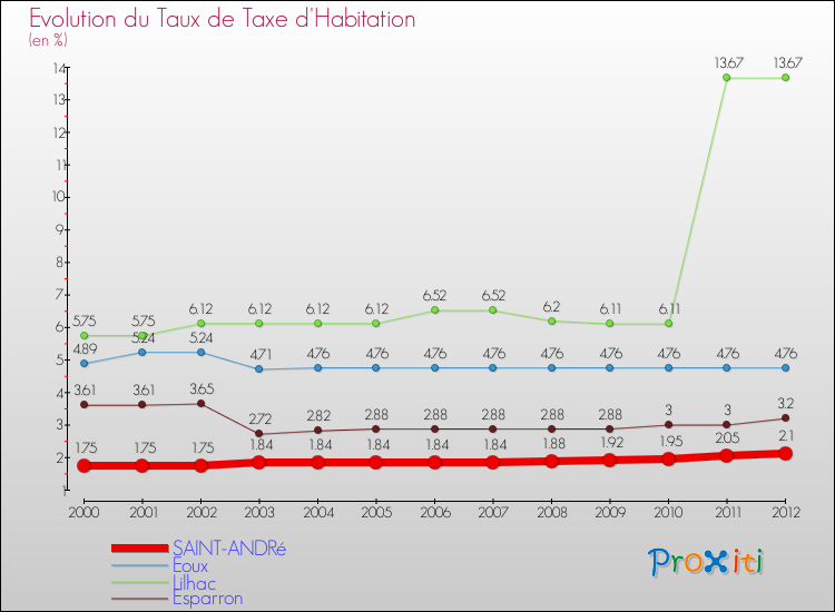 Evolution du taux de la taxe d'habitation pour SAINT-ANDRé et les communes proches Comparaison des taux de la taxe d'habitation pour SAINT-ANDRé et les communes voisines