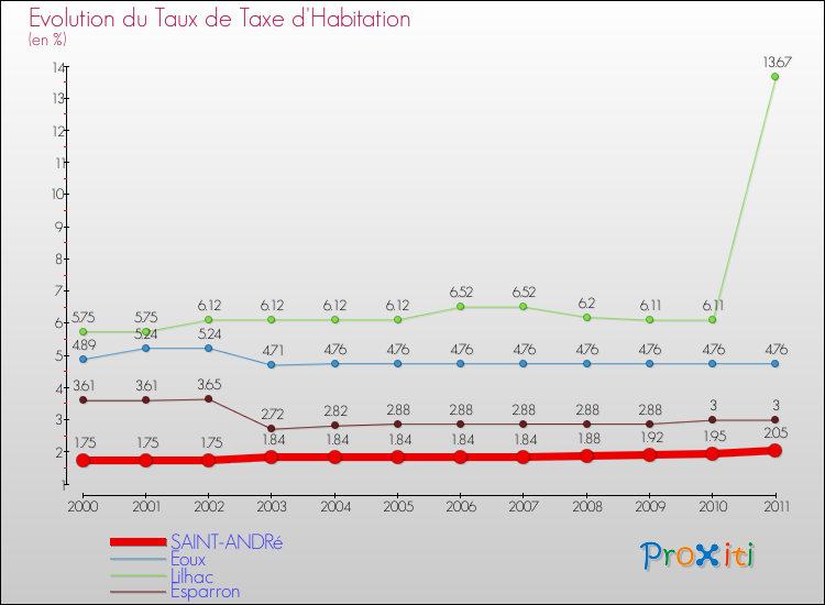 Evolution du taux de la taxe d'habitation pour SAINT-ANDRé et les communes proches Comparaison des taux de la taxe d'habitation pour SAINT-ANDRé et les communes voisines