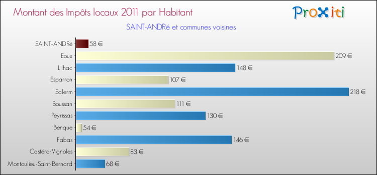 Montant des impôts locaux par Habitant pour SAINT-ANDRé et les communes proches Comparaison des impôts locaux par habitant pour SAINT-ANDRé et les communes voisines
