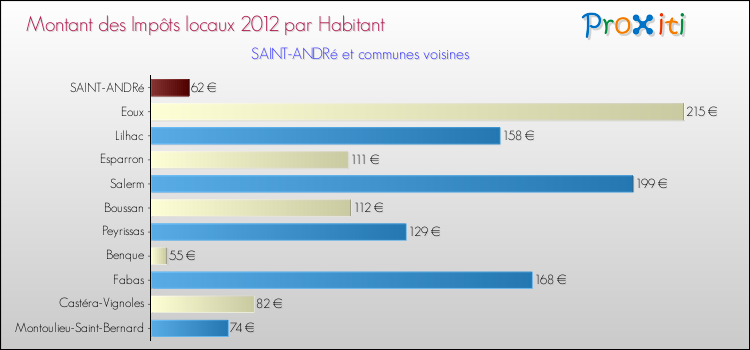 Montant des impôts locaux par Habitant pour SAINT-ANDRé et les communes proches Comparaison des impôts locaux par habitant pour SAINT-ANDRé et les communes voisines