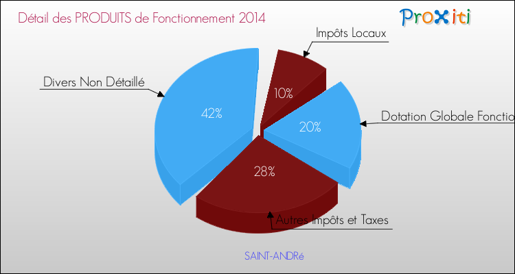 Décomposition du Budget de Fonctionnement 2014 de la commune de SAINT-ANDRé Budget de Fonctionnement 2014 pour la commune de SAINT-ANDRé
