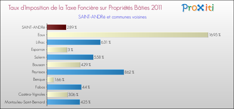 Taux d'imposition de la taxe foncière sur le bati 2011 pour SAINT-ANDRé et les communes proches Comparaison des taux d'imposition de la taxe foncière sur le bati 2011 pour SAINT-ANDRé et les communes voisines