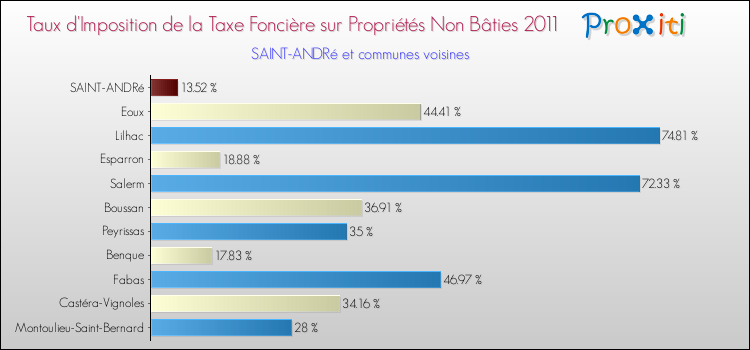 Taux d'imposition de la taxe foncière sur les immeubles et terrains non batis 2011 pour SAINT-ANDRé et les communes proches Comparaison des taux d'imposition de la taxe foncière sur les immeubles et terrains non batis 2011 pour SAINT-ANDRé et les communes voisines