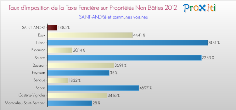 Taux d'imposition de la taxe foncière sur les immeubles et terrains non batis 2012 pour SAINT-ANDRé et les communes proches Comparaison des taux d'imposition de la taxe foncière sur les immeubles et terrains non batis 2012 pour SAINT-ANDRé et les communes voisines