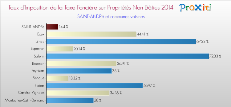 Taux d'imposition de la taxe foncière sur les immeubles et terrains non batis 2014 pour SAINT-ANDRé et les communes proches Comparaison des taux d'imposition de la taxe foncière sur les immeubles et terrains non batis 2014 pour SAINT-ANDRé et les communes voisines