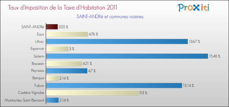 Taux d'imposition de la taxe d'habitation 2011 pour SAINT-ANDRé et les communes proches Comparaison des taux d'imposition de la taxe d'habitation 2011 pour SAINT-ANDRé et les communes voisines