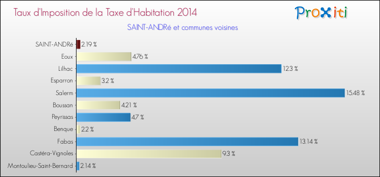 Taux d'imposition de la taxe d'habitation 2014 pour SAINT-ANDRé et les communes proches Comparaison des taux d'imposition de la taxe d'habitation 2014 pour SAINT-ANDRé et les communes voisines
