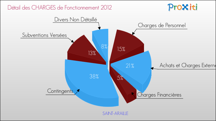 Décomposition des Charges de Fonctionnement 2012 de la commune de SAINT-ARAILLE Charges de Fonctionnement 2012 pour la commune de SAINT-ARAILLE