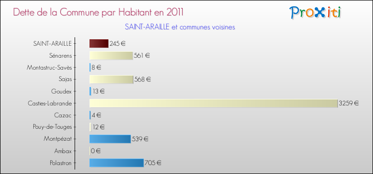 Dette par habitant de la commune en 2011 pour SAINT-ARAILLE et les communes proches Comparaison de la dette par habitant de la commune en 2011 pour SAINT-ARAILLE et les communes voisines