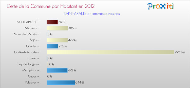 Dette par habitant de la commune en 2012 pour SAINT-ARAILLE et les communes proches Comparaison de la dette par habitant de la commune en 2012 pour SAINT-ARAILLE et les communes voisines